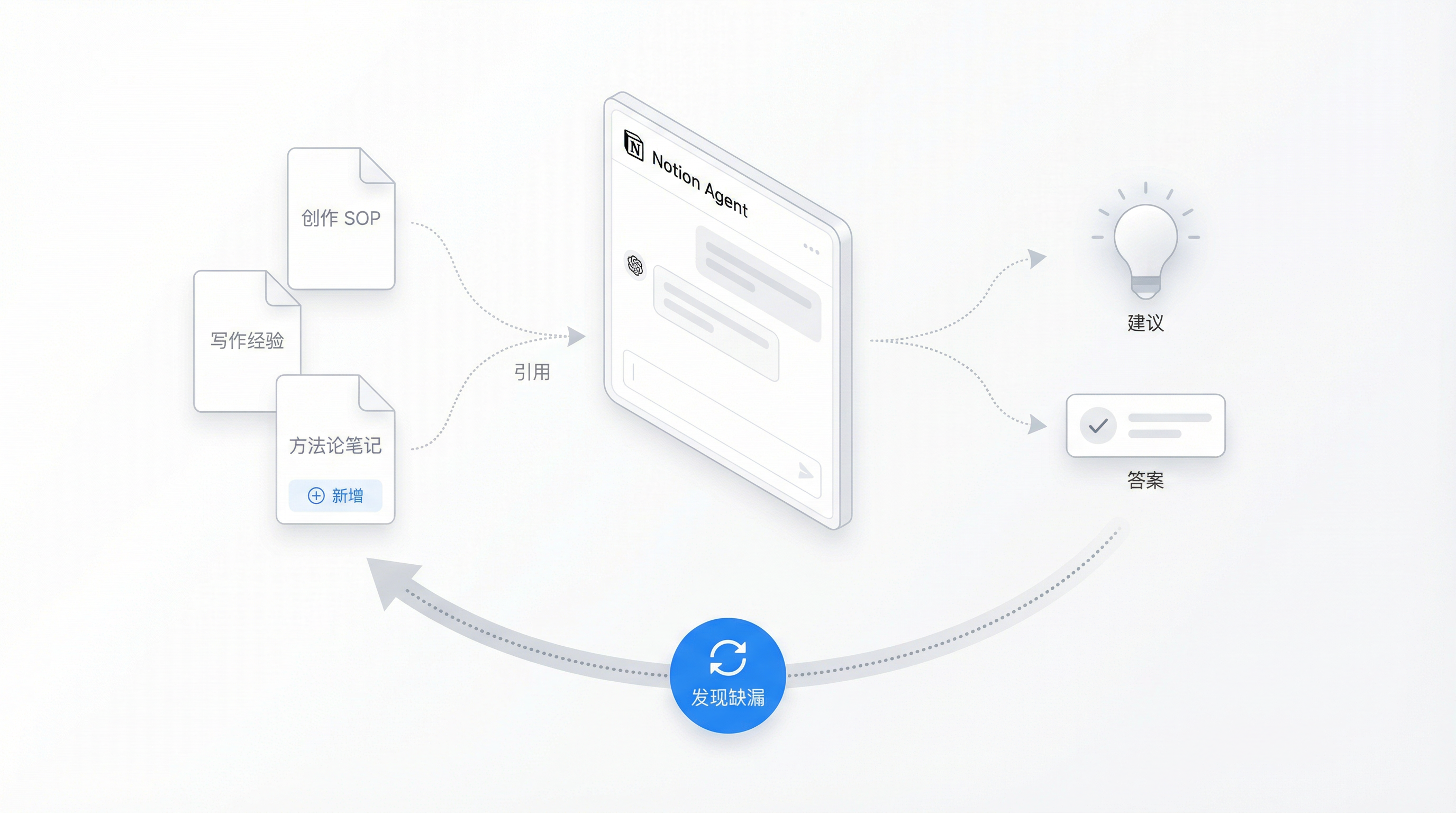 Notion Agent 全面解读，迷人的 AI 自动化工作流插图14