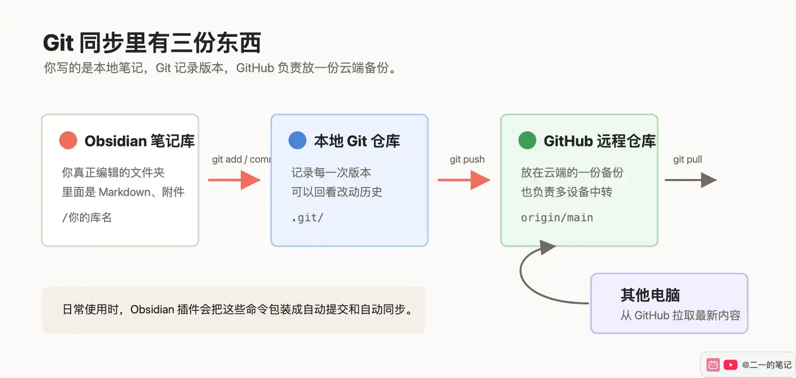 Obsidian Git sync flow