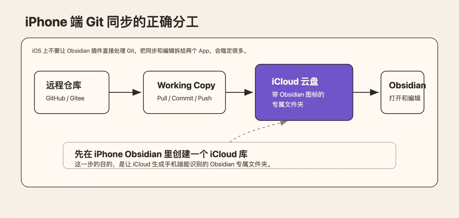 Obsidian Git iPhone Working Copy flow