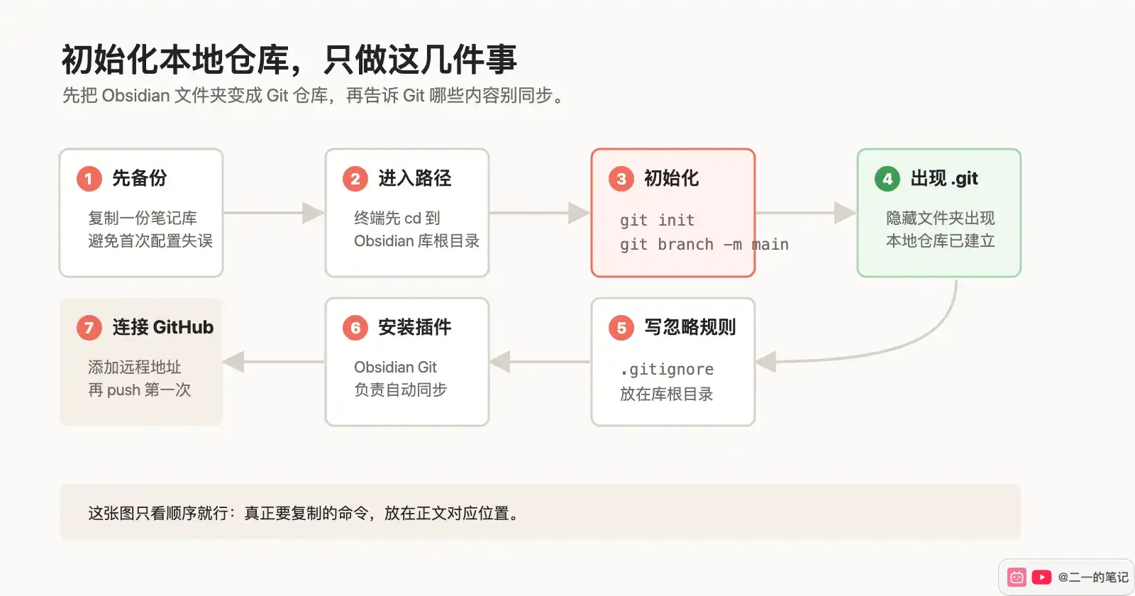 Obsidian Git initialization flow