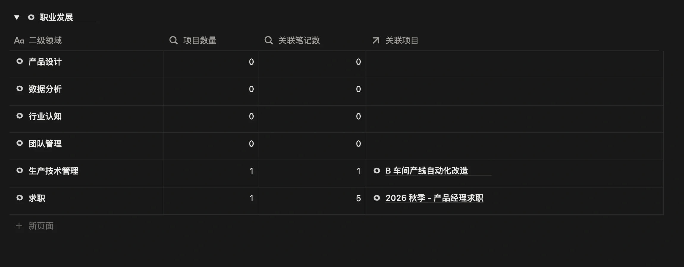 领域页面里一级领域「职业发展」分组下的二级领域列表，包含生产技术管理、行业认知、团队管理等
