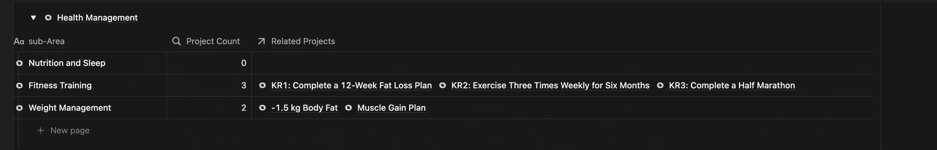 Area page showing the Health Management Area with sub-Areas Weight Management, Fitness Training, and Nutrition and Sleep, with the fitness project linked to Weight Management