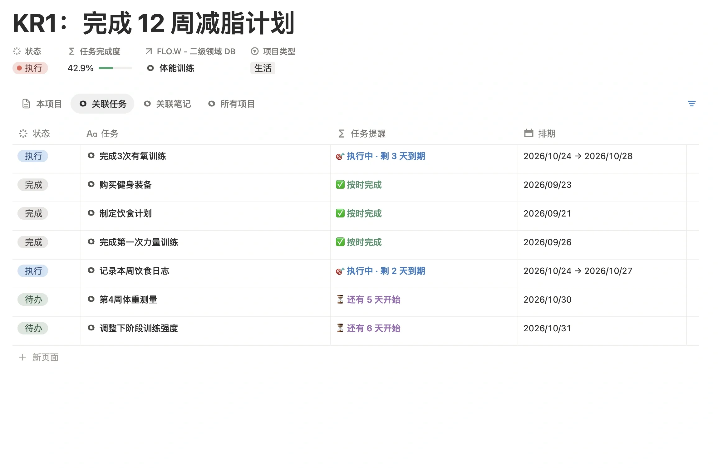 项目「KR1：完成 12 周减脂计划」的关联任务列表，7 条任务带状态、任务提醒和排期
