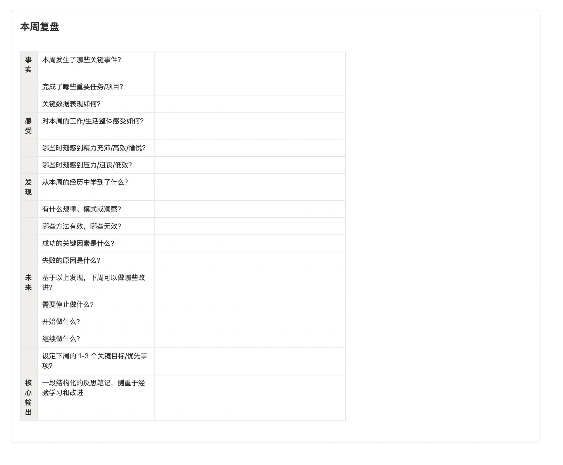 周复盘模板的本周复盘表格，按事实、感受、发现、未来四个维度列出问题