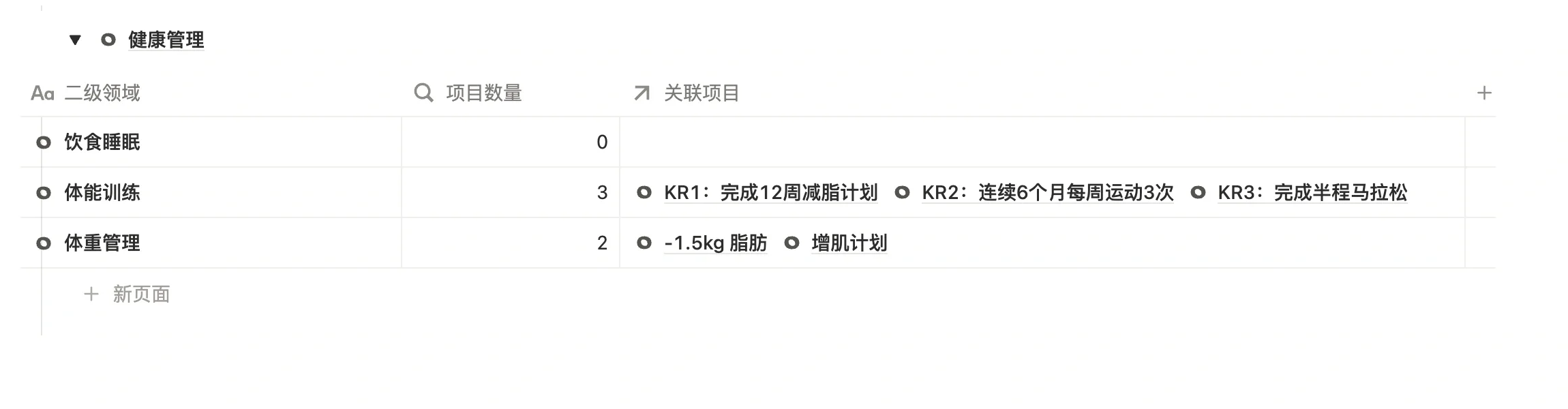 领域专精页里一级领域「健康管理」分组下的二级领域：体重管理、体能训练、饮食睡眠，体重管理关联着健身项目