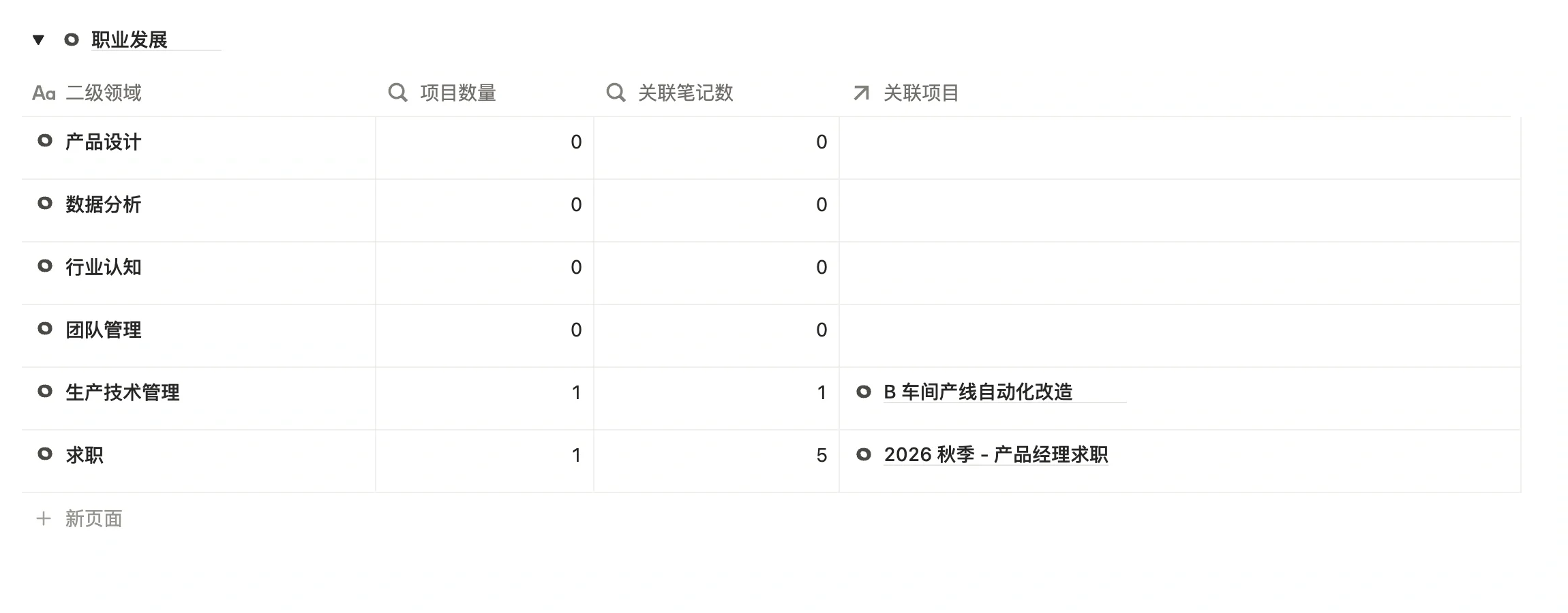 领域页面里一级领域「职业发展」分组下的二级领域列表，包含生产技术管理、行业认知、团队管理等