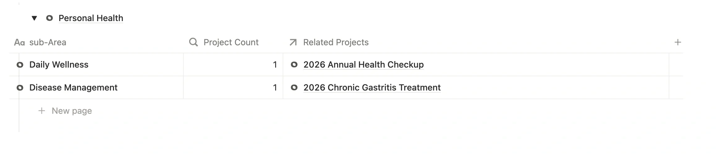 Area page showing the Personal Health Area with two sub-Areas, Disease Management and Daily Wellness, each linked to projects
