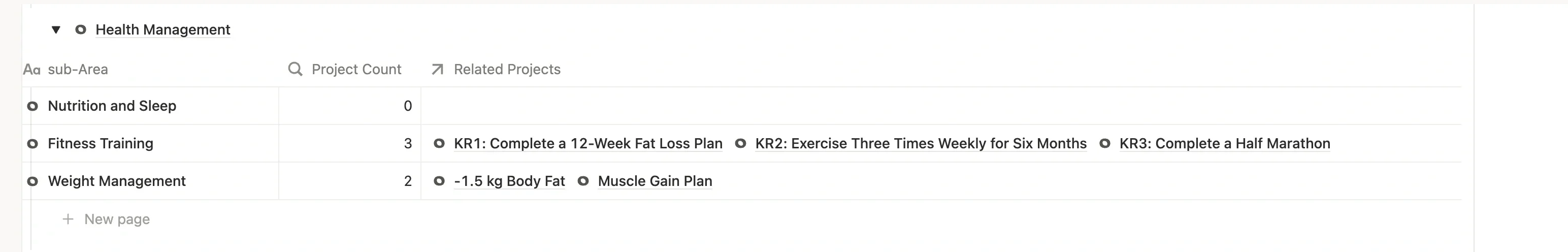 Area page showing the Health Management Area with sub-Areas Weight Management, Fitness Training, and Nutrition and Sleep, with the fitness project linked to Weight Management