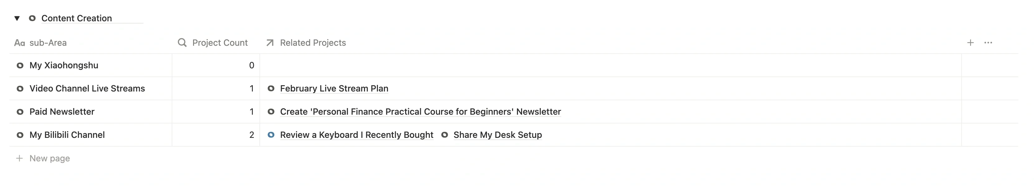 Sub-Areas grouped by Area on the Area page: Paid Newsletter sits under Content Creation and is linked to the newsletter project