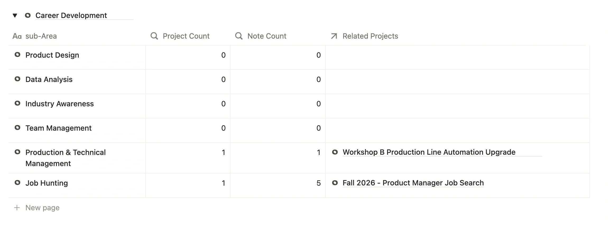 Sub-Areas under the Career Development Area, including Production & Technical Management, Industry Awareness, and Team Management