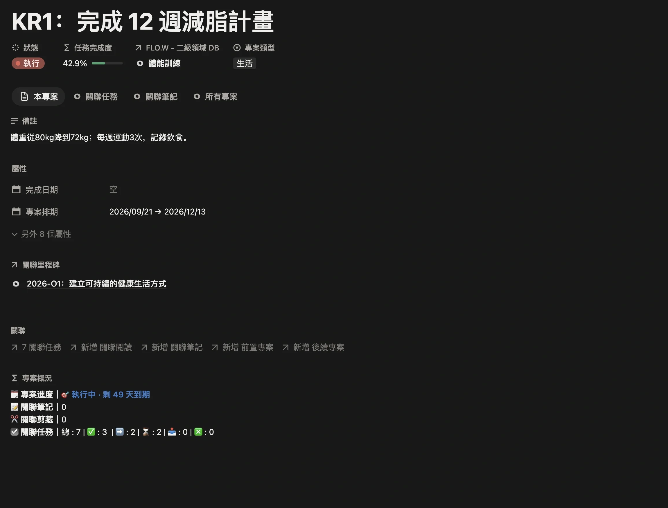 作為 KR 的專案「KR1：完成 12 週減脂計畫」頁面，狀態為執行中，關聯二級領域體能訓練並設定專案排期