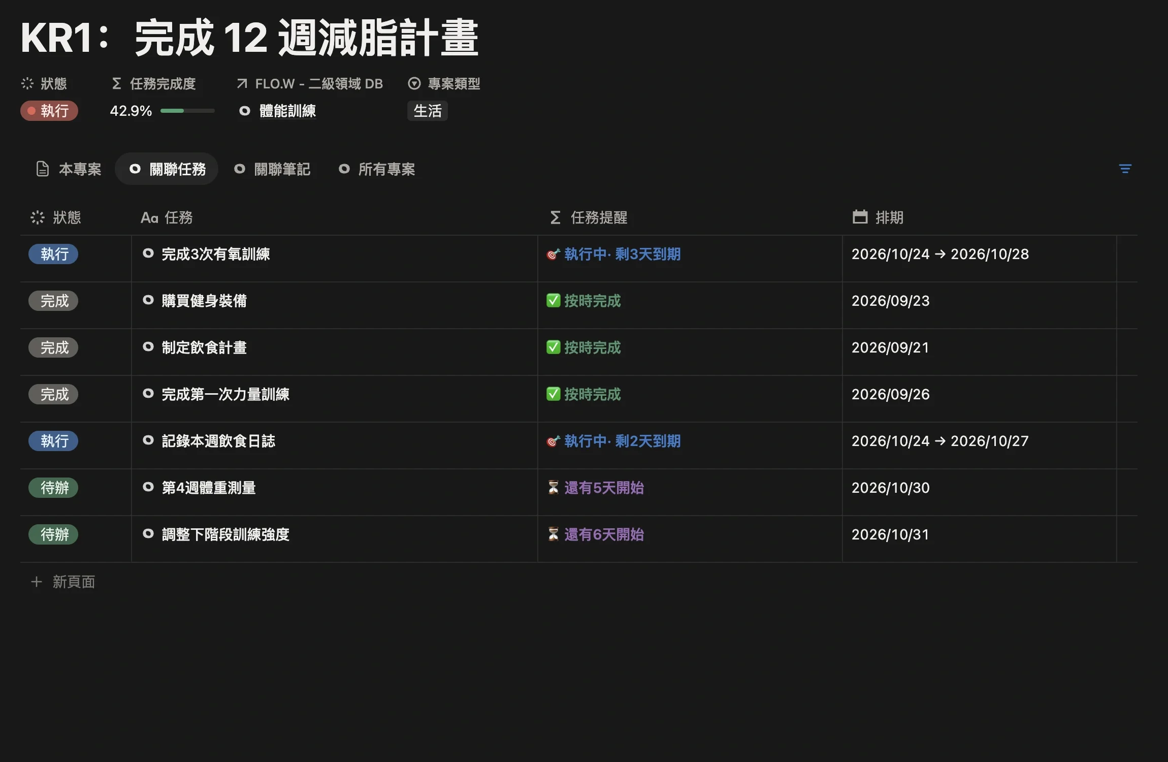 專案「KR1：完成 12 週減脂計畫」的關聯任務清單，7 條任務帶狀態、任務提醒和排期