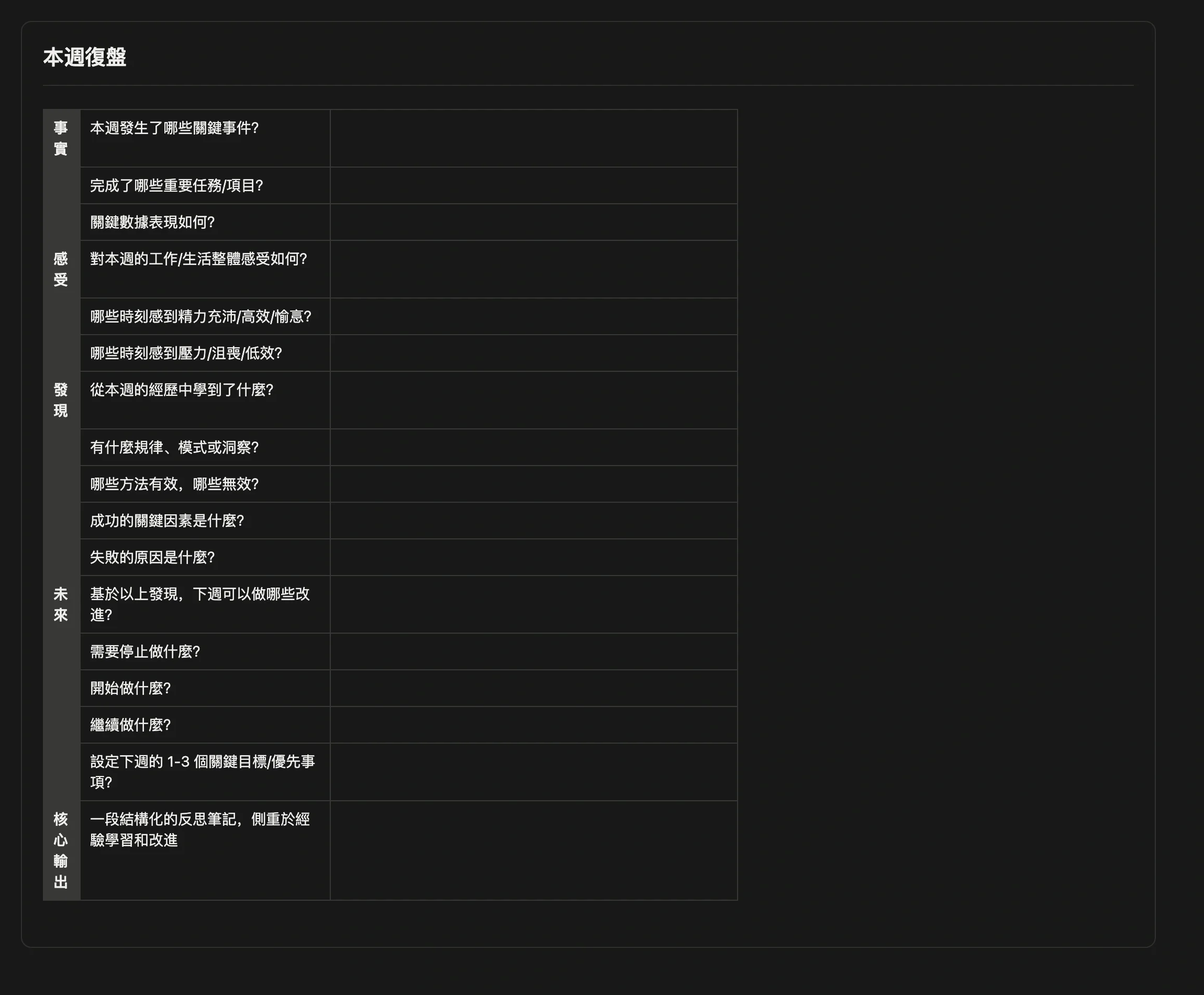 週復盤範本的本週復盤表格，按事實、感受、發現、未來四個維度列出問題