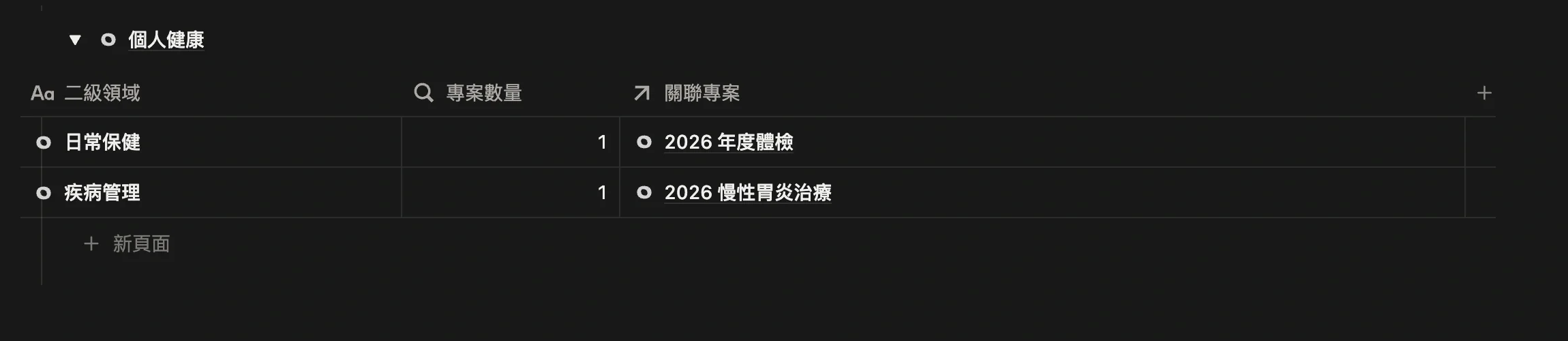 領域專精頁中一級領域「個人健康」分組下的二級領域：疾病管理和日常保健，各自關聯著專案