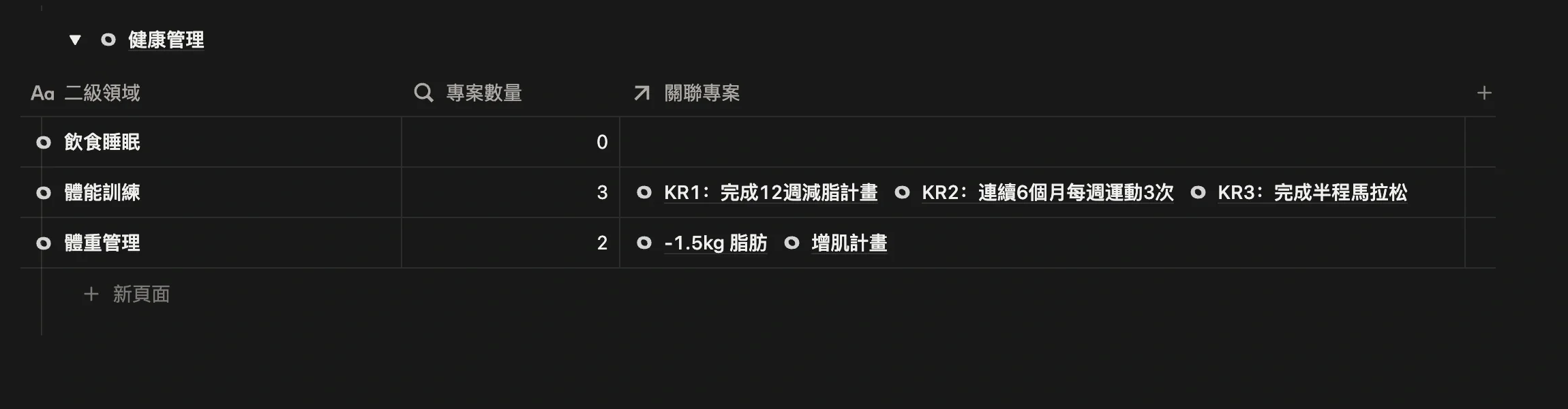 領域專精頁中一級領域「健康管理」分組下的二級領域：體重管理、體能訓練、飲食睡眠，體重管理關聯著健身專案