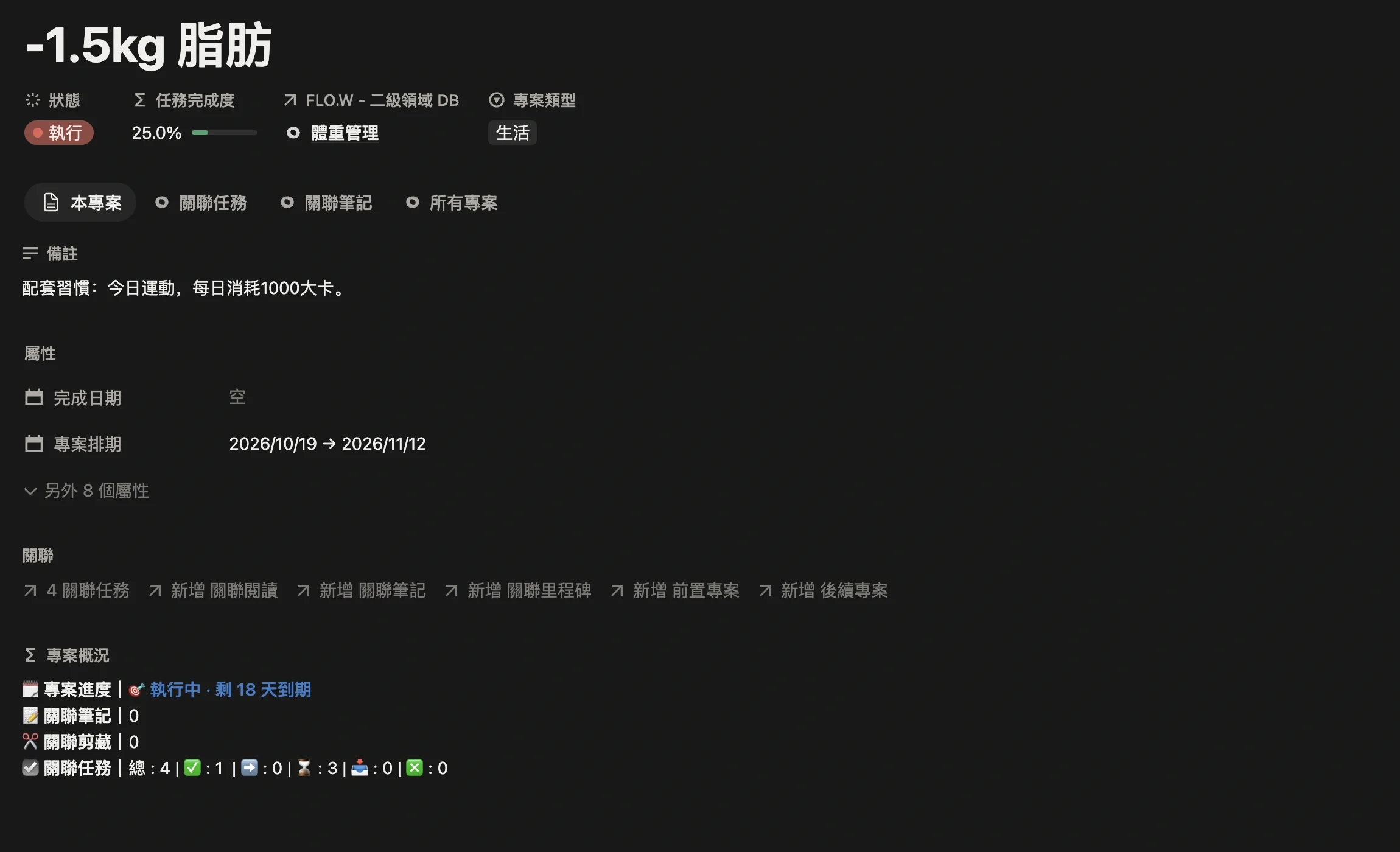 健身專案「-1.5kg 脂肪」頁面，二級領域為體重管理，專案排期控制在一個月內