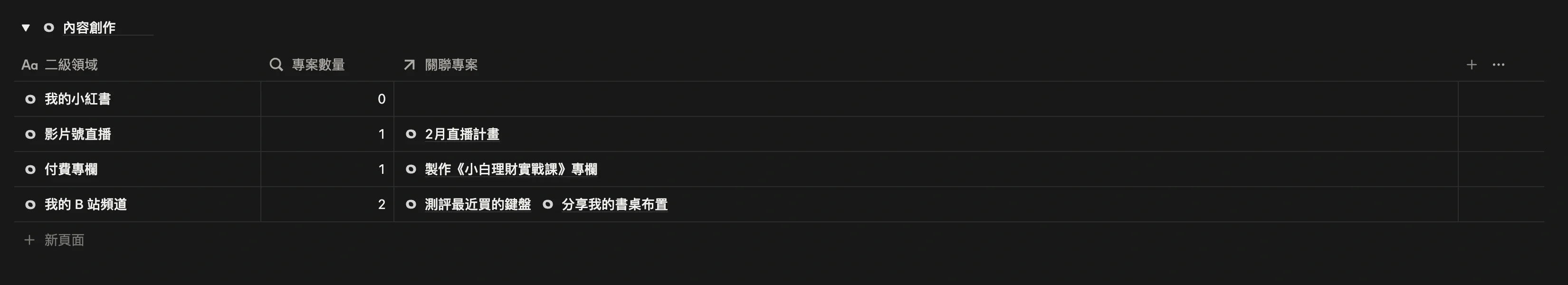 領域專精頁按一級領域分組的二級領域表：內容創作下有付費專欄，付費專欄關聯著專欄專案