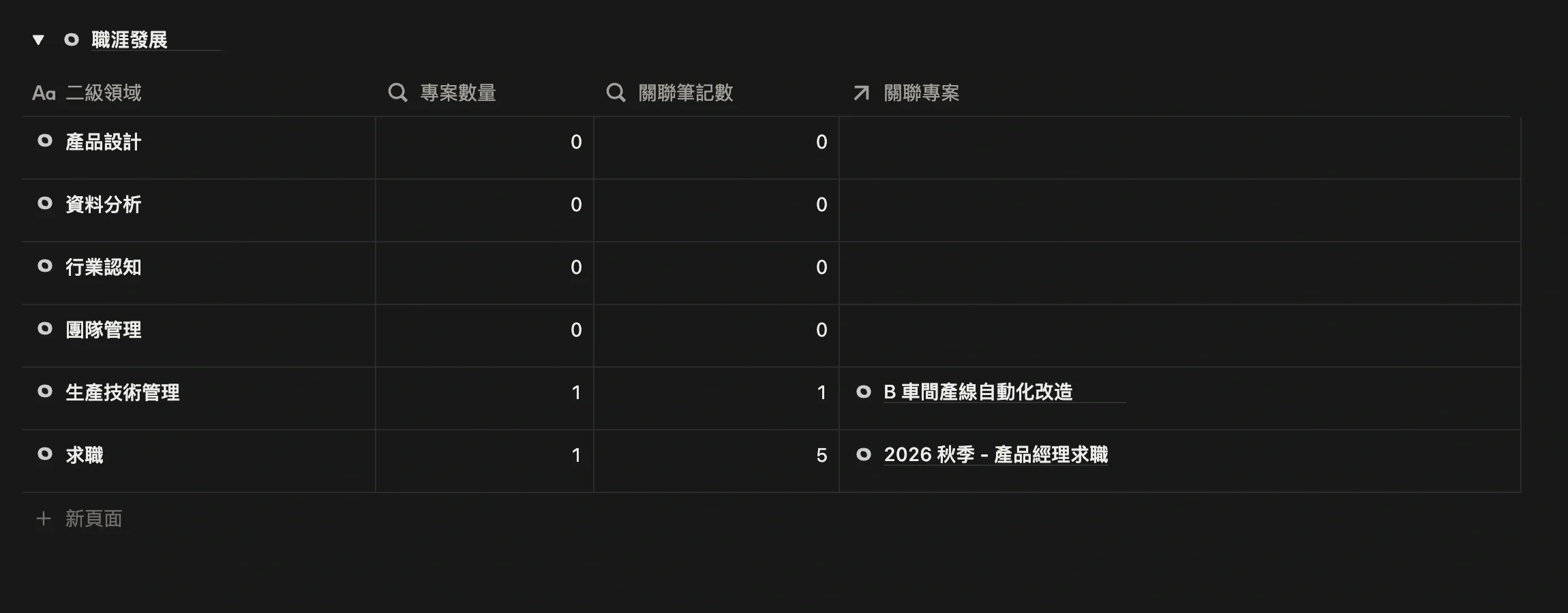 領域頁面裡一級領域「職涯發展」分組下的二級領域列表，包含生產技術管理、行業認知、團隊管理等