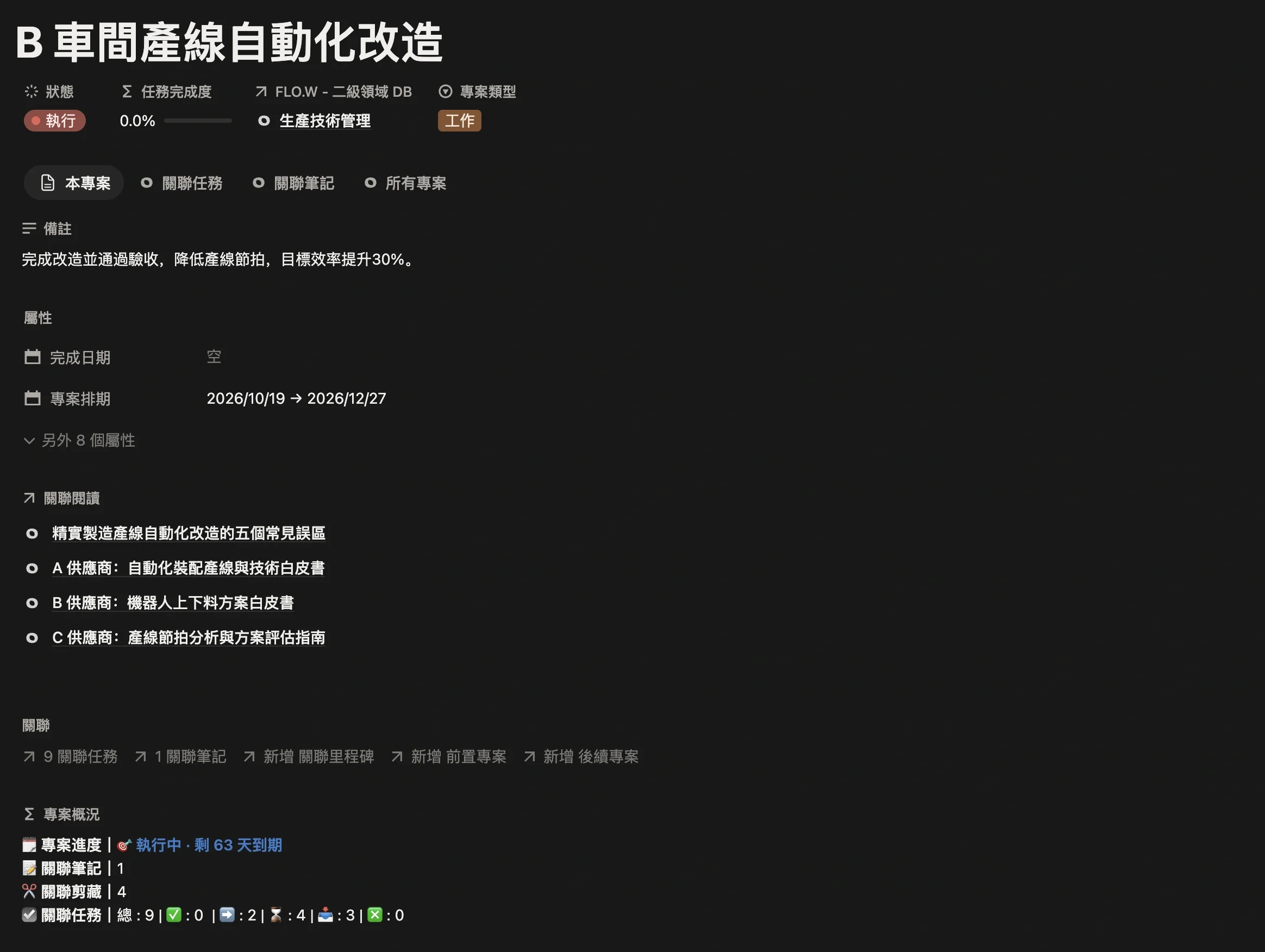 專案「B 車間產線自動化改造」頁面，專案類型為工作，關聯二級領域生產技術管理，帶專案排期和關聯的閱讀資料