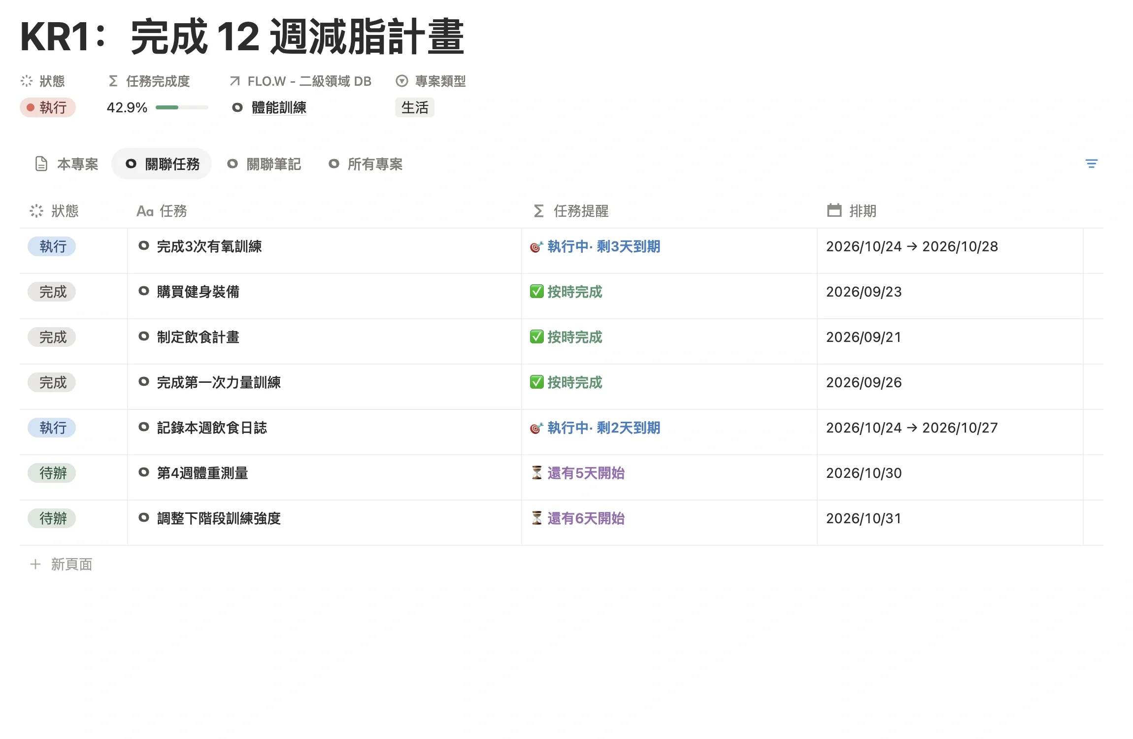 專案「KR1：完成 12 週減脂計畫」的關聯任務清單，7 條任務帶狀態、任務提醒和排期