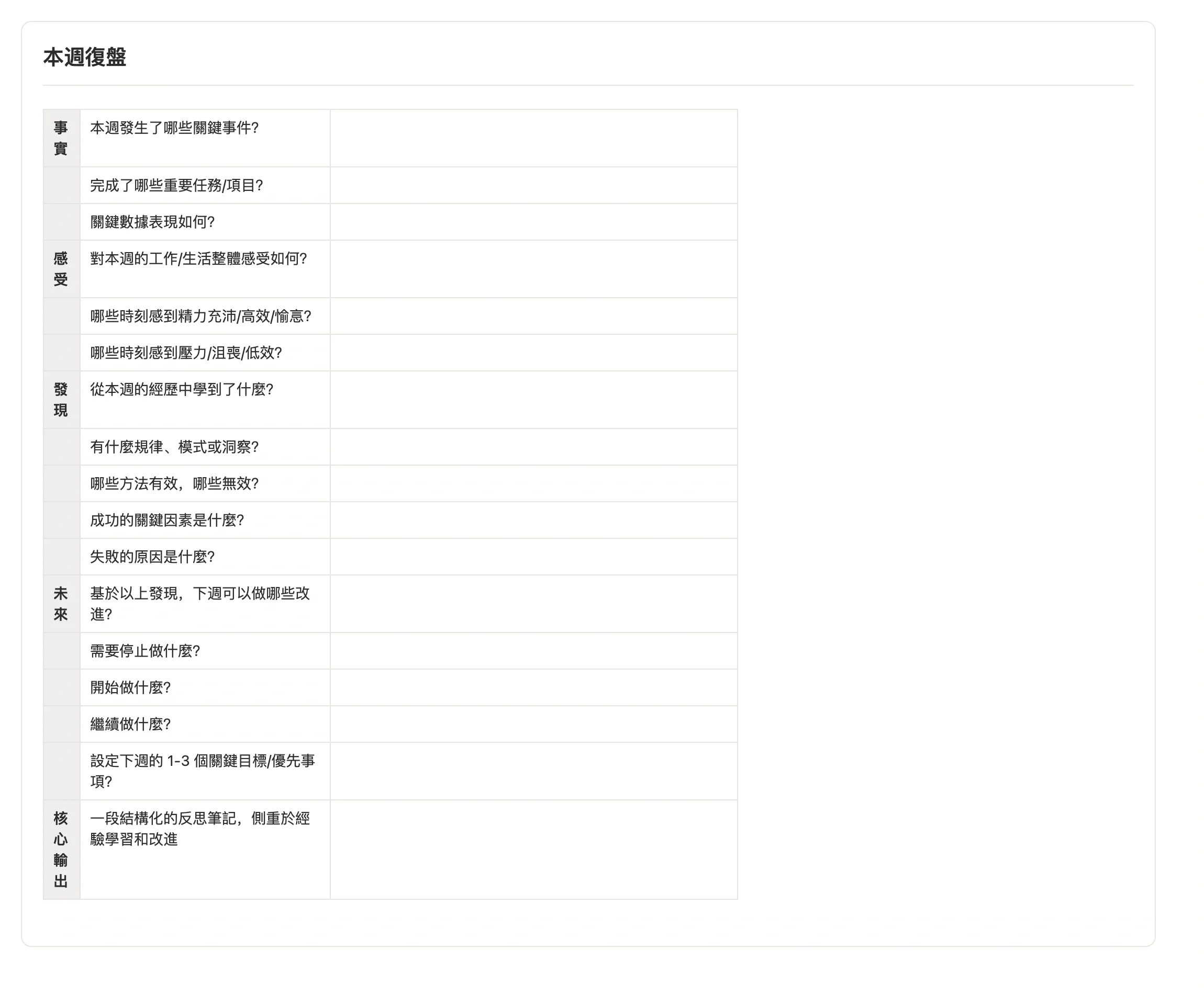 週復盤範本的本週復盤表格，按事實、感受、發現、未來四個維度列出問題