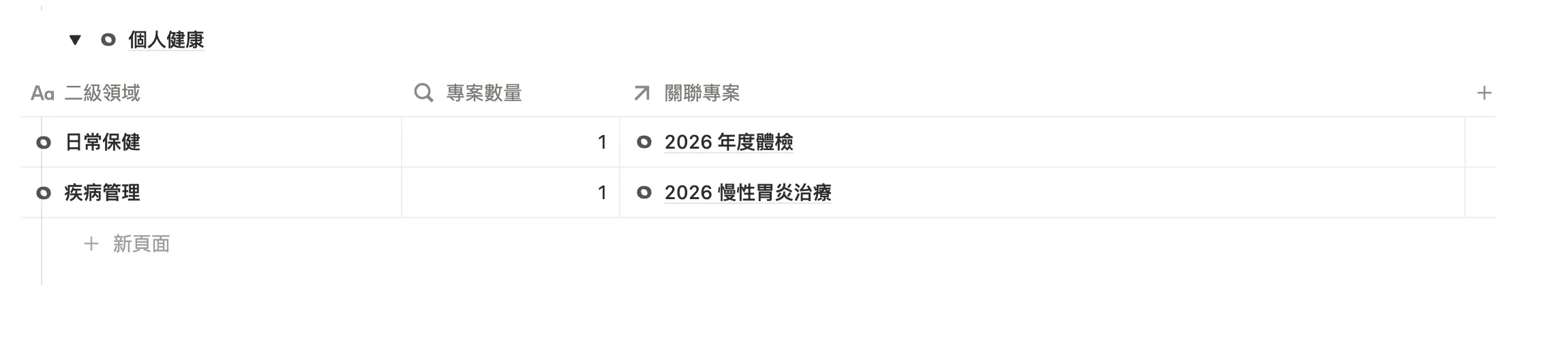 領域專精頁中一級領域「個人健康」分組下的二級領域：疾病管理和日常保健，各自關聯著專案