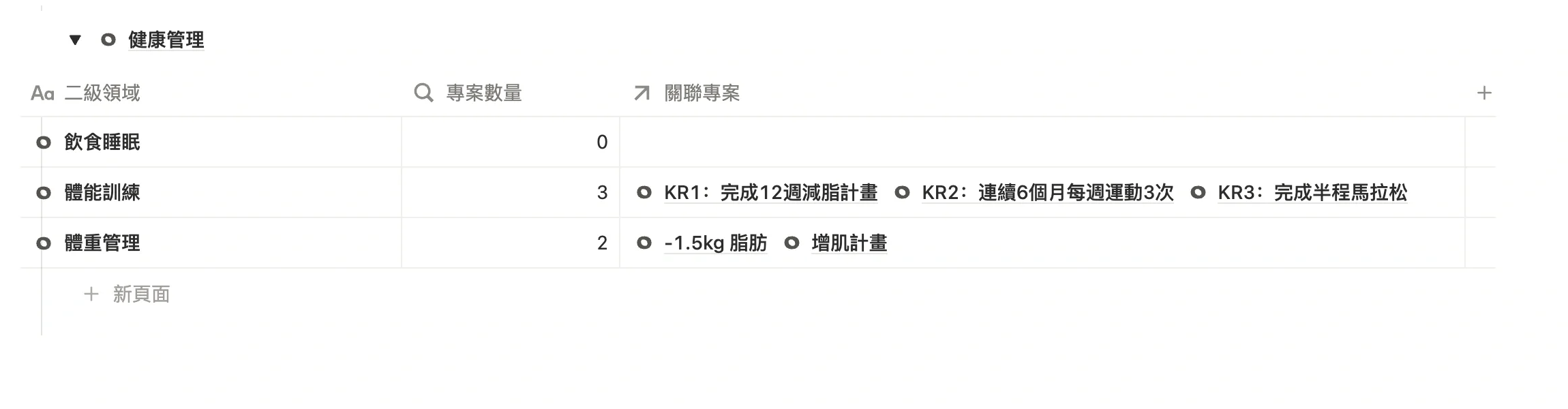 領域專精頁中一級領域「健康管理」分組下的二級領域：體重管理、體能訓練、飲食睡眠，體重管理關聯著健身專案