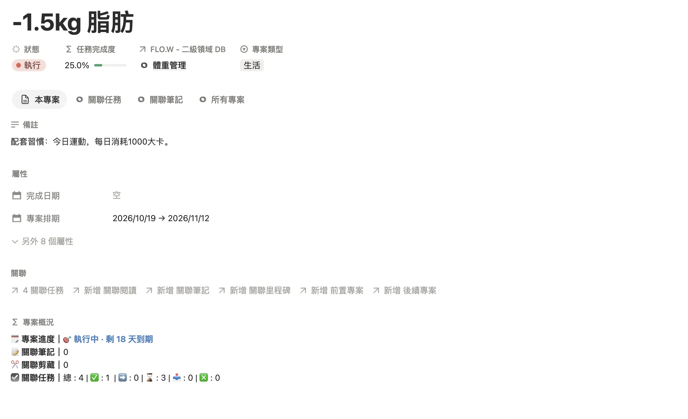 健身專案「-1.5kg 脂肪」頁面，二級領域為體重管理，專案排期控制在一個月內