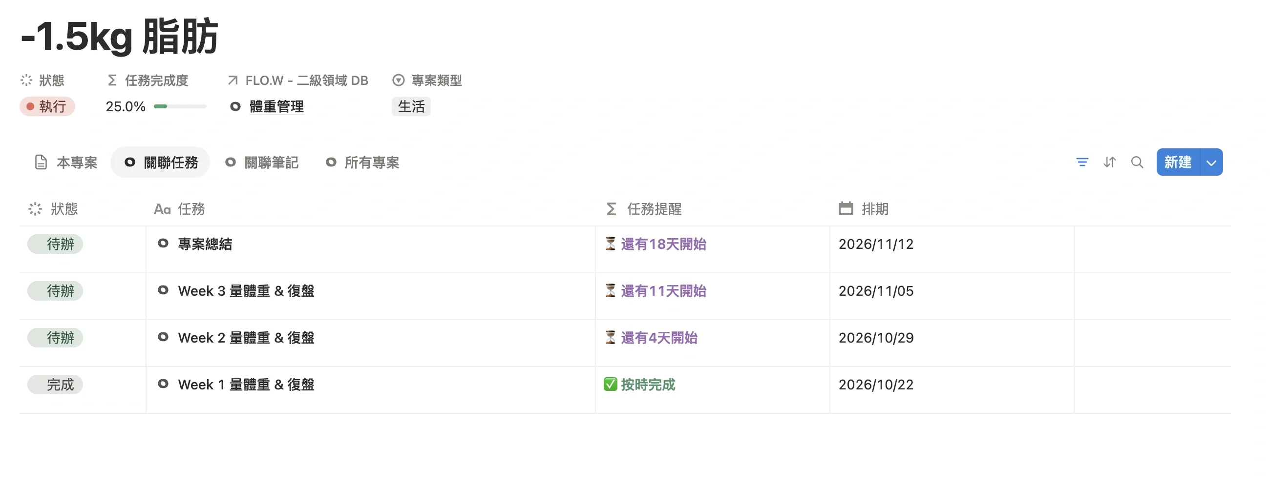 健身專案的關聯任務列表，每週一條量體重 & 復盤任務，最後一條專案總結