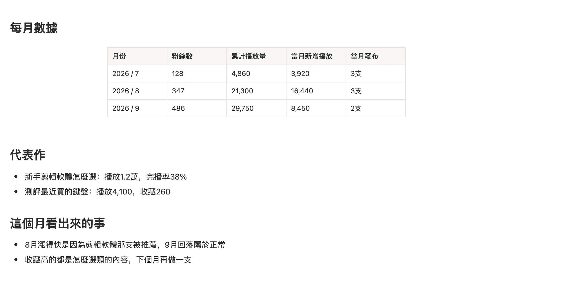B 站資料追蹤筆記，按月記錄粉絲數、播放量和代表作
