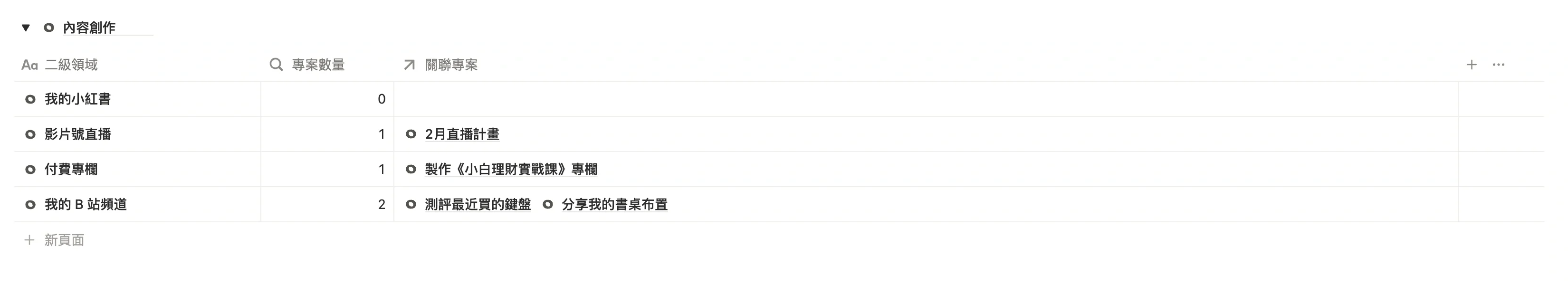 領域專精頁按一級領域分組的二級領域表：內容創作下有付費專欄，付費專欄關聯著專欄專案