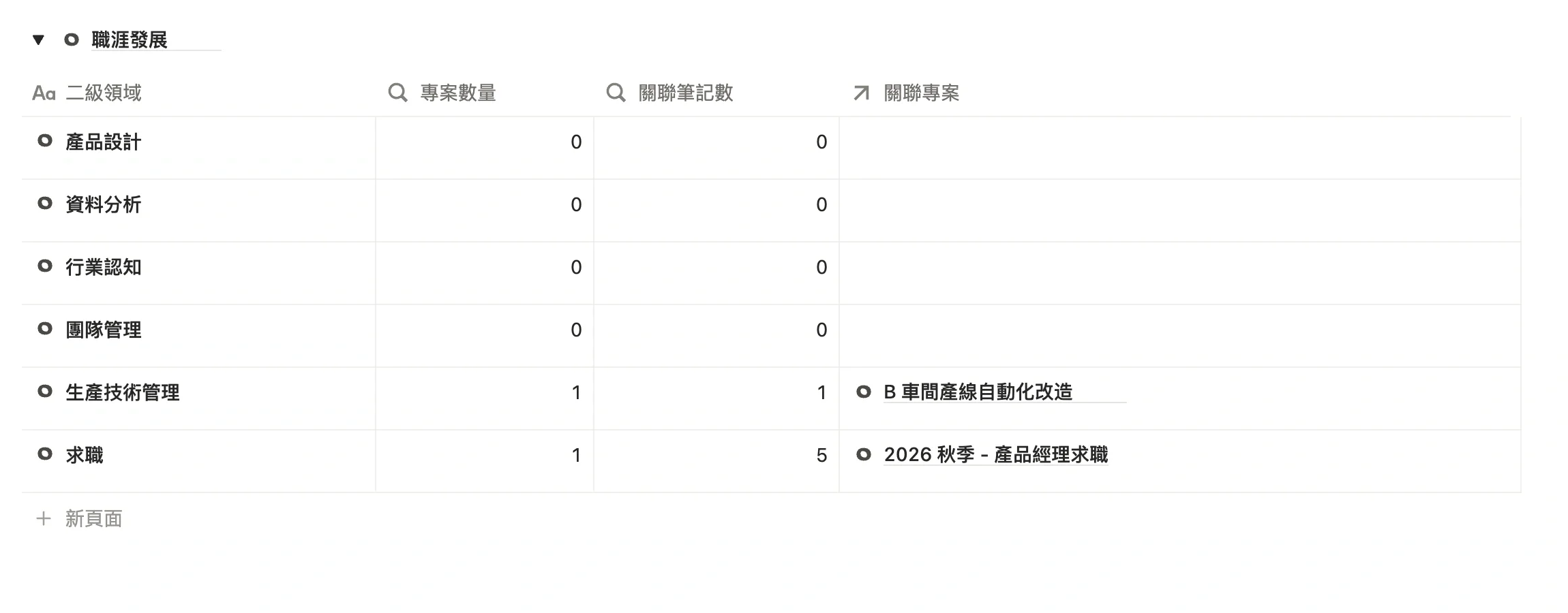 領域頁面裡一級領域「職涯發展」分組下的二級領域列表，包含生產技術管理、行業認知、團隊管理等