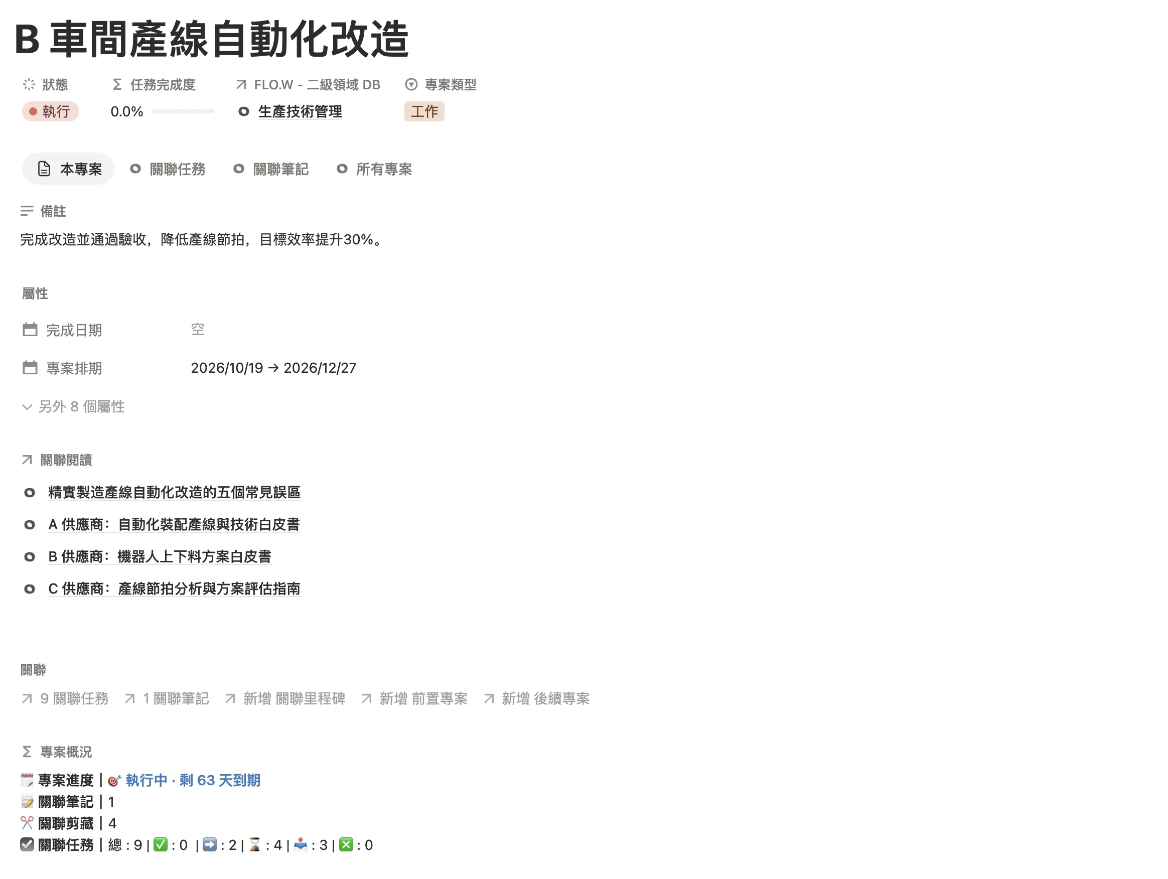 專案「B 車間產線自動化改造」頁面，專案類型為工作，關聯二級領域生產技術管理，帶專案排期和關聯的閱讀資料