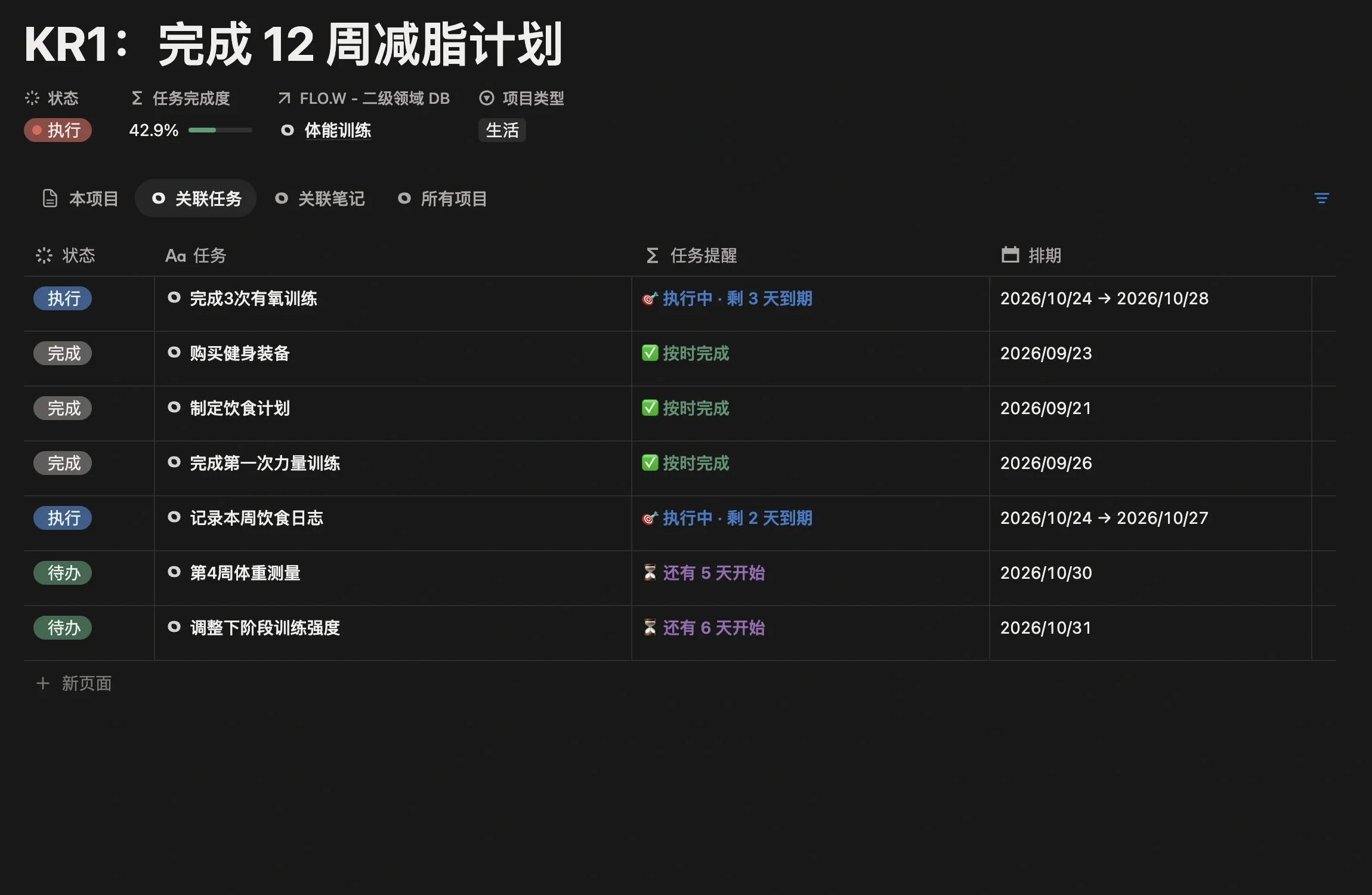 项目「KR1：完成 12 周减脂计划」的关联任务列表，7 条任务带状态、任务提醒和排期