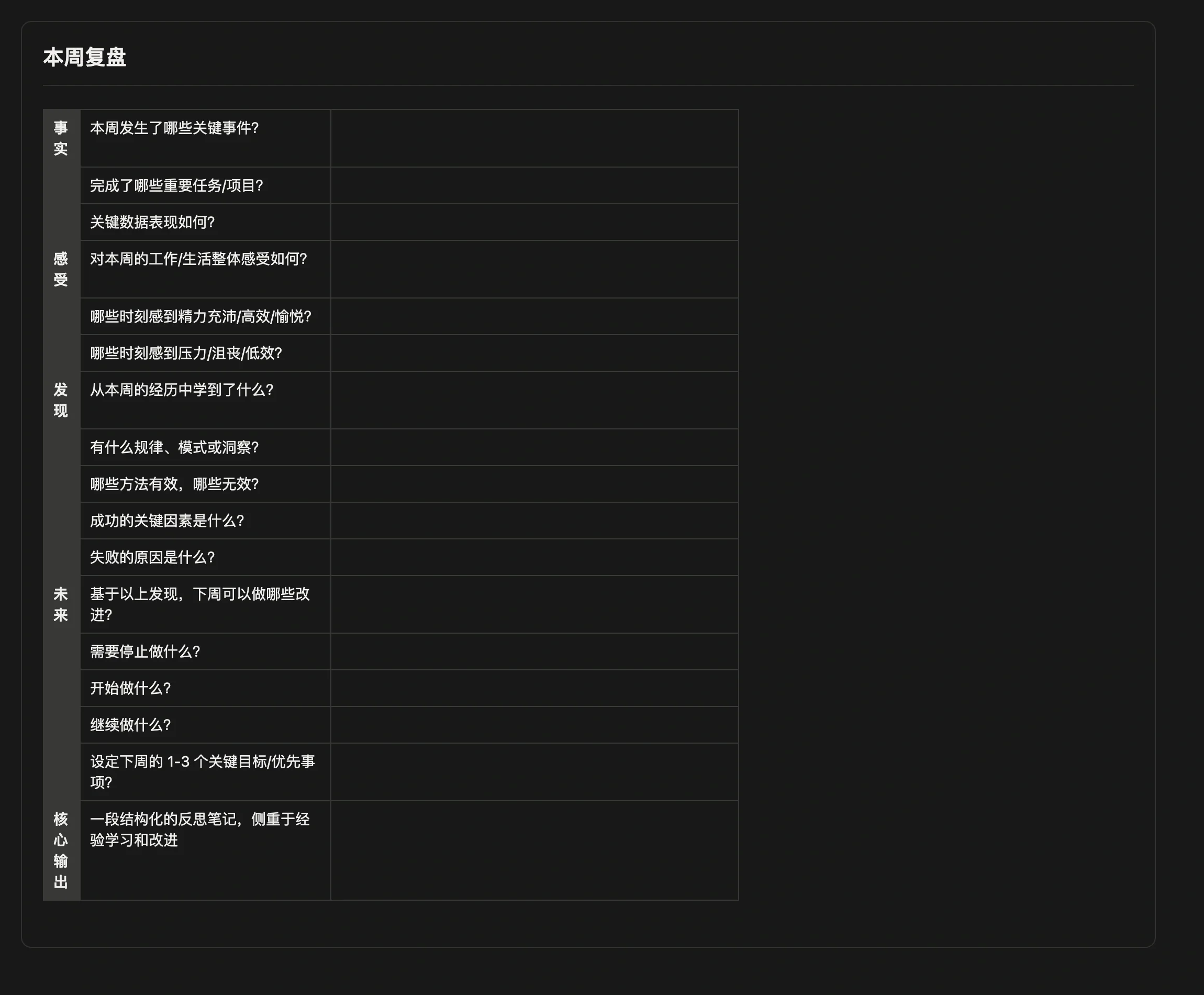 周复盘模板的本周复盘表格，按事实、感受、发现、未来四个维度列出问题