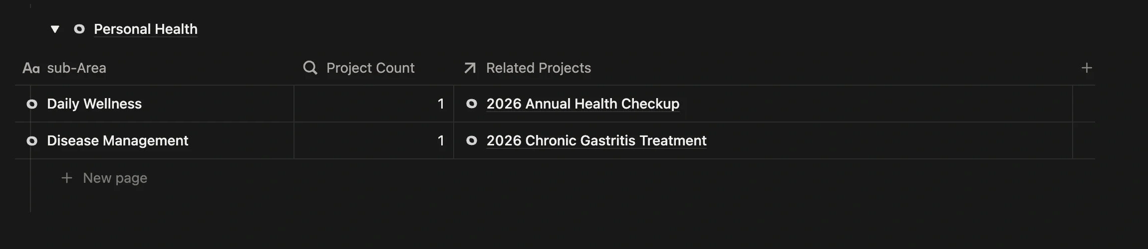Area page showing the Personal Health Area with two sub-Areas, Disease Management and Daily Wellness, each linked to projects