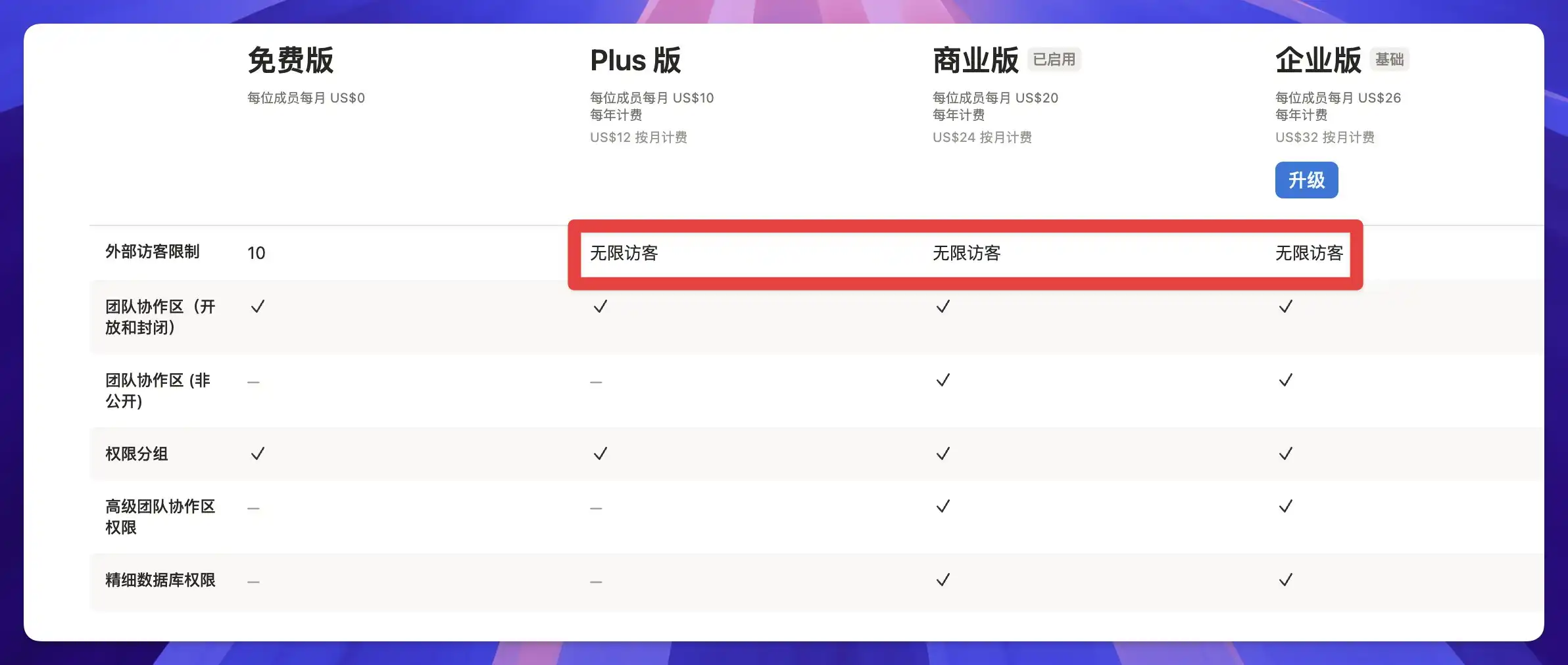 Notion pricing page guest limit comparison